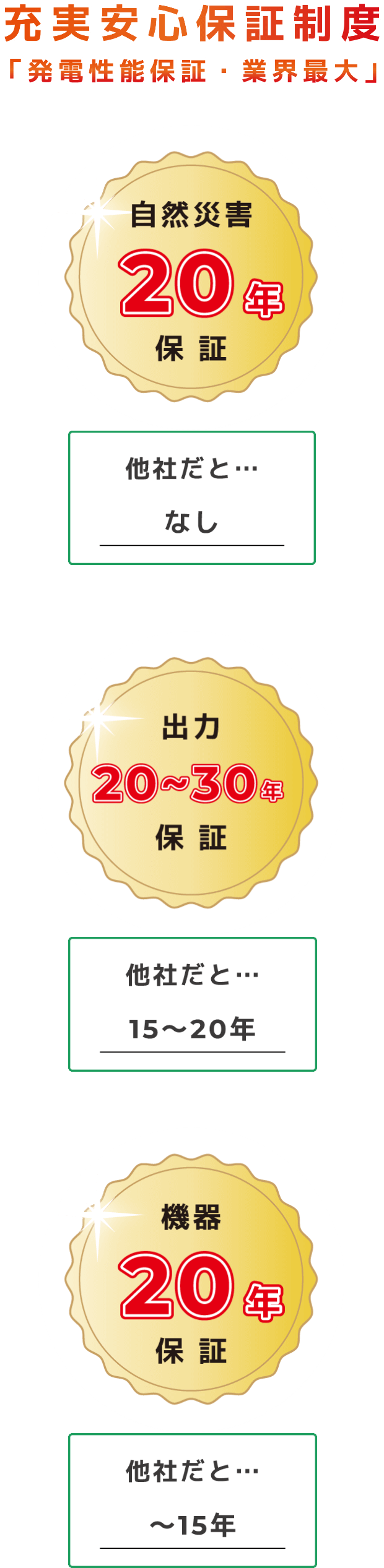 充実安心保証制度「発電性能保証・業界最大」